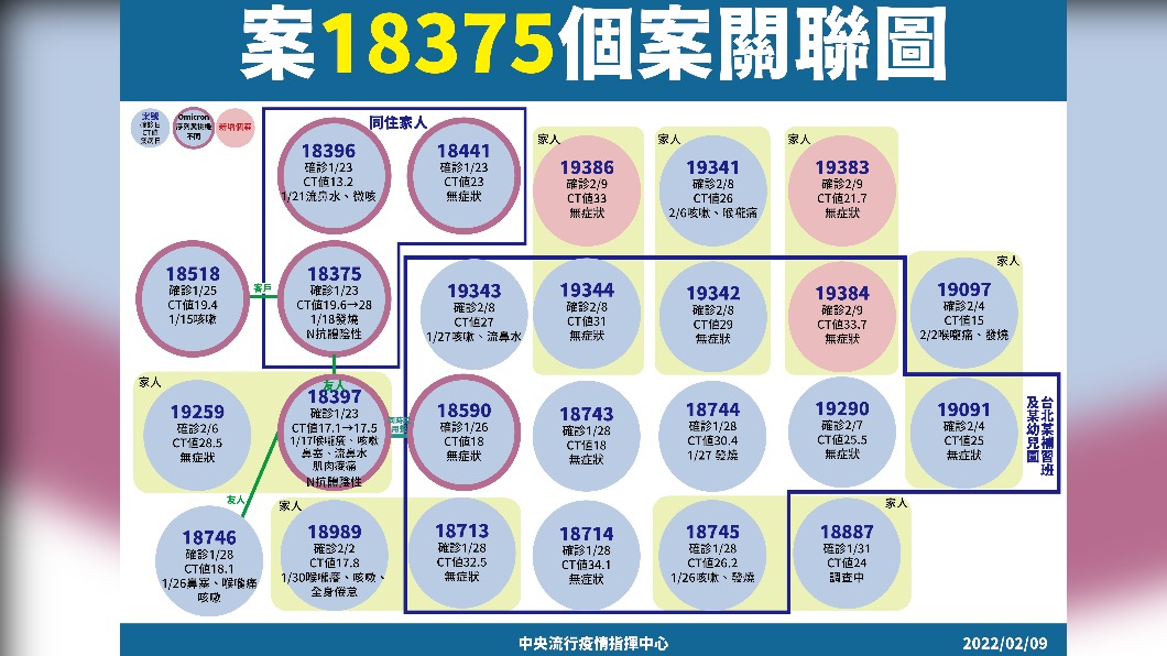 案18375個案關聯圖。（圖／中央流行疫情指揮中心）
