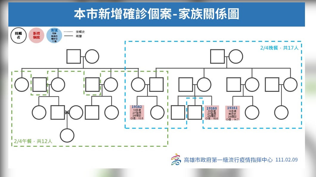 本市新增確診個案-家族關係圖。(圖/新高雄市政府)