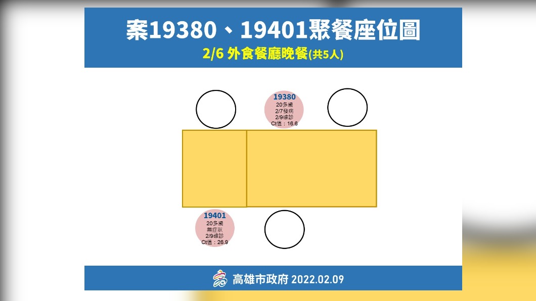 案19380、19401家族聚餐座位圖。(圖/高雄市政府)