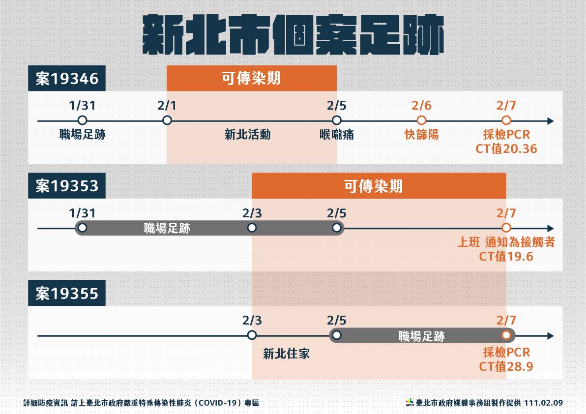 新北市個案足跡。（圖／台北市政府）