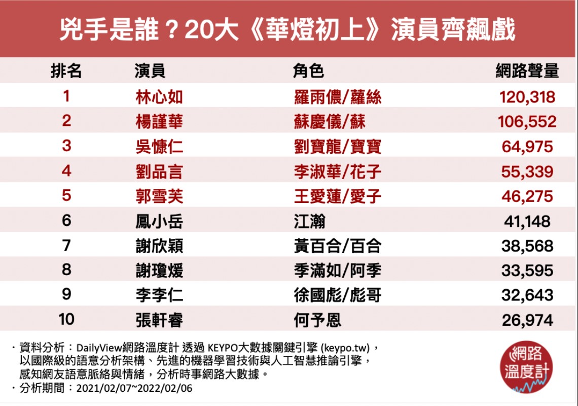 《華燈初上》兇手是誰?網路聲量排行。(圖/網路溫度計提供)