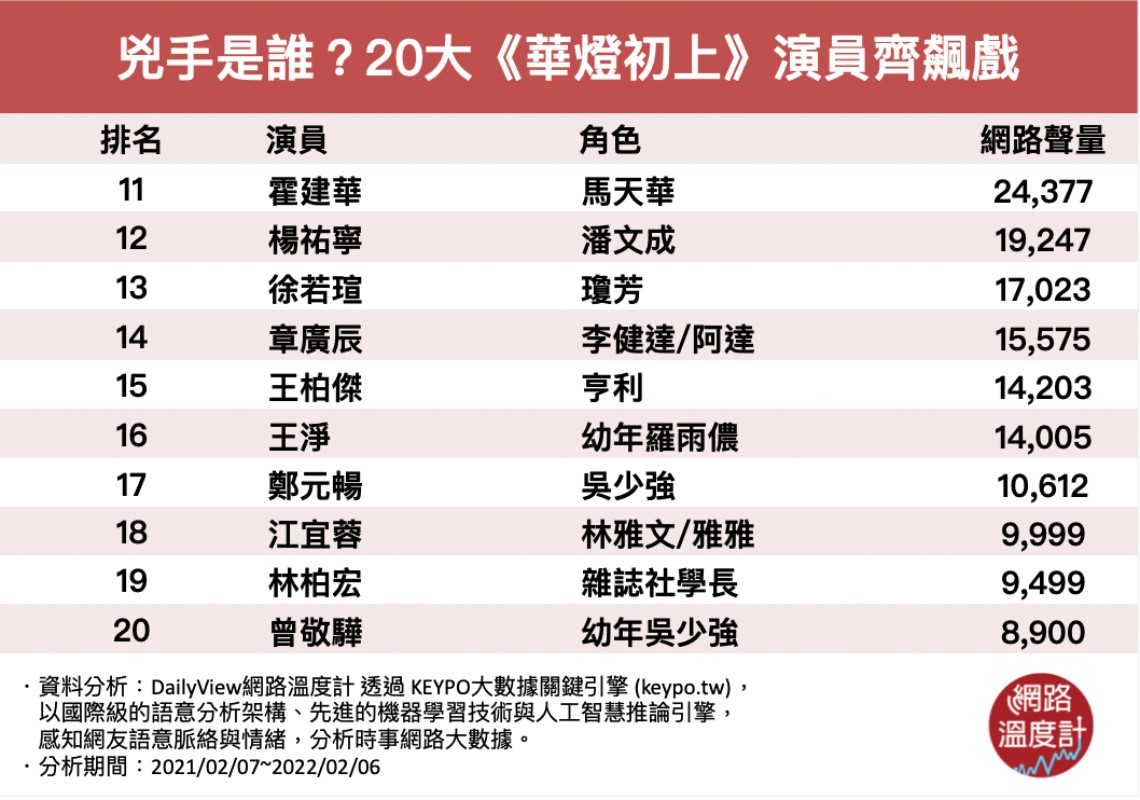 《華燈初上》兇手是誰?網路聲量排行。(圖/網路溫度計提供)