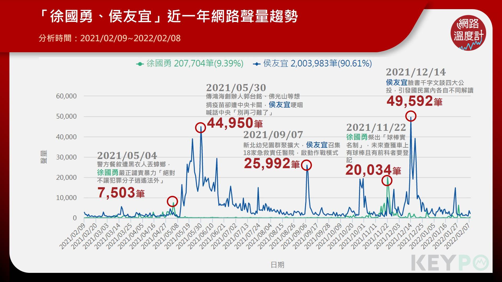 「徐國勇、侯友宜」近一年網路聲量趨勢。（圖／KEYPO大數據關鍵引擎）