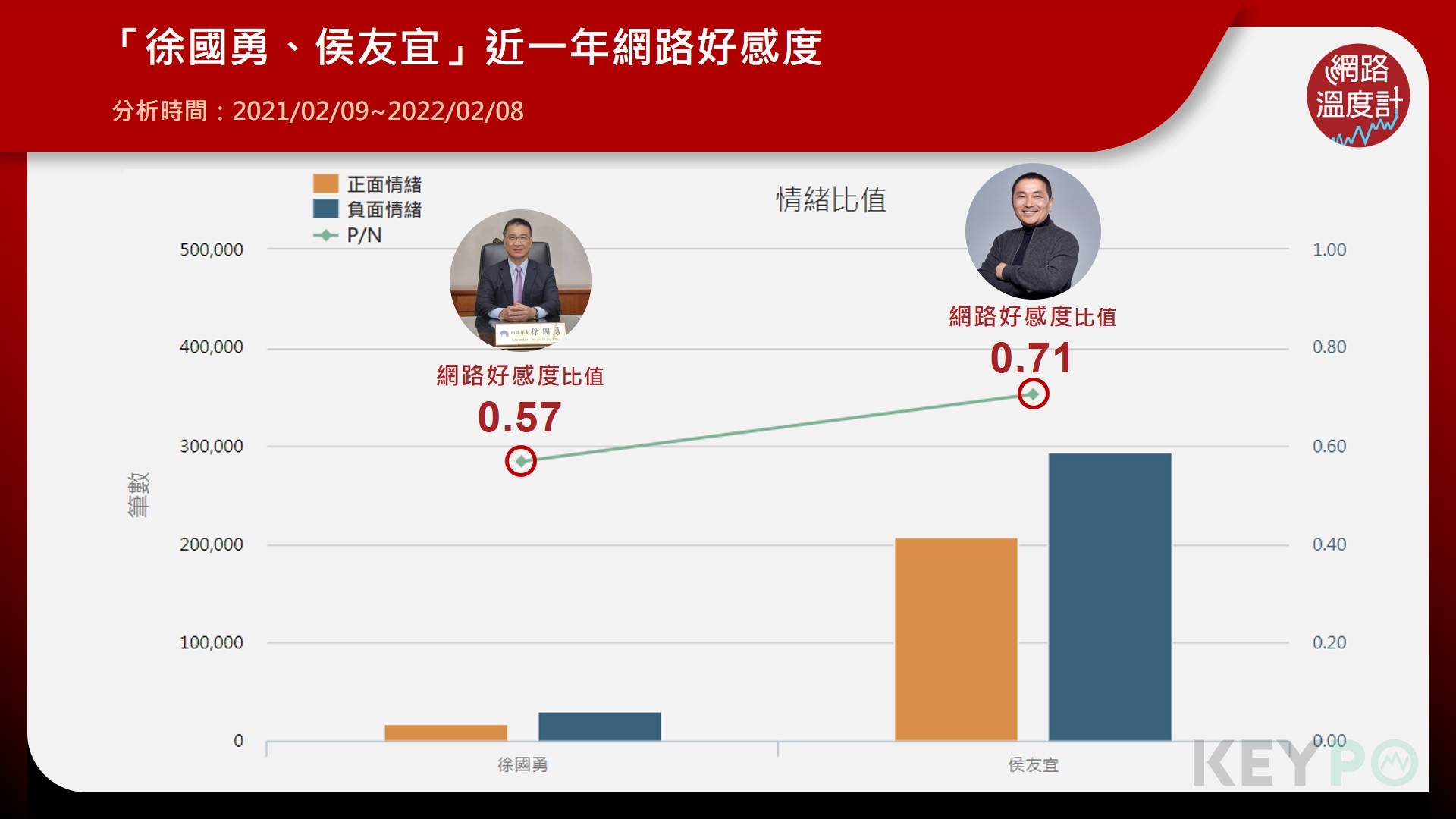 「徐國勇、侯友宜」近一年網路好感度。（圖／KEYPO大數據關鍵引擎）