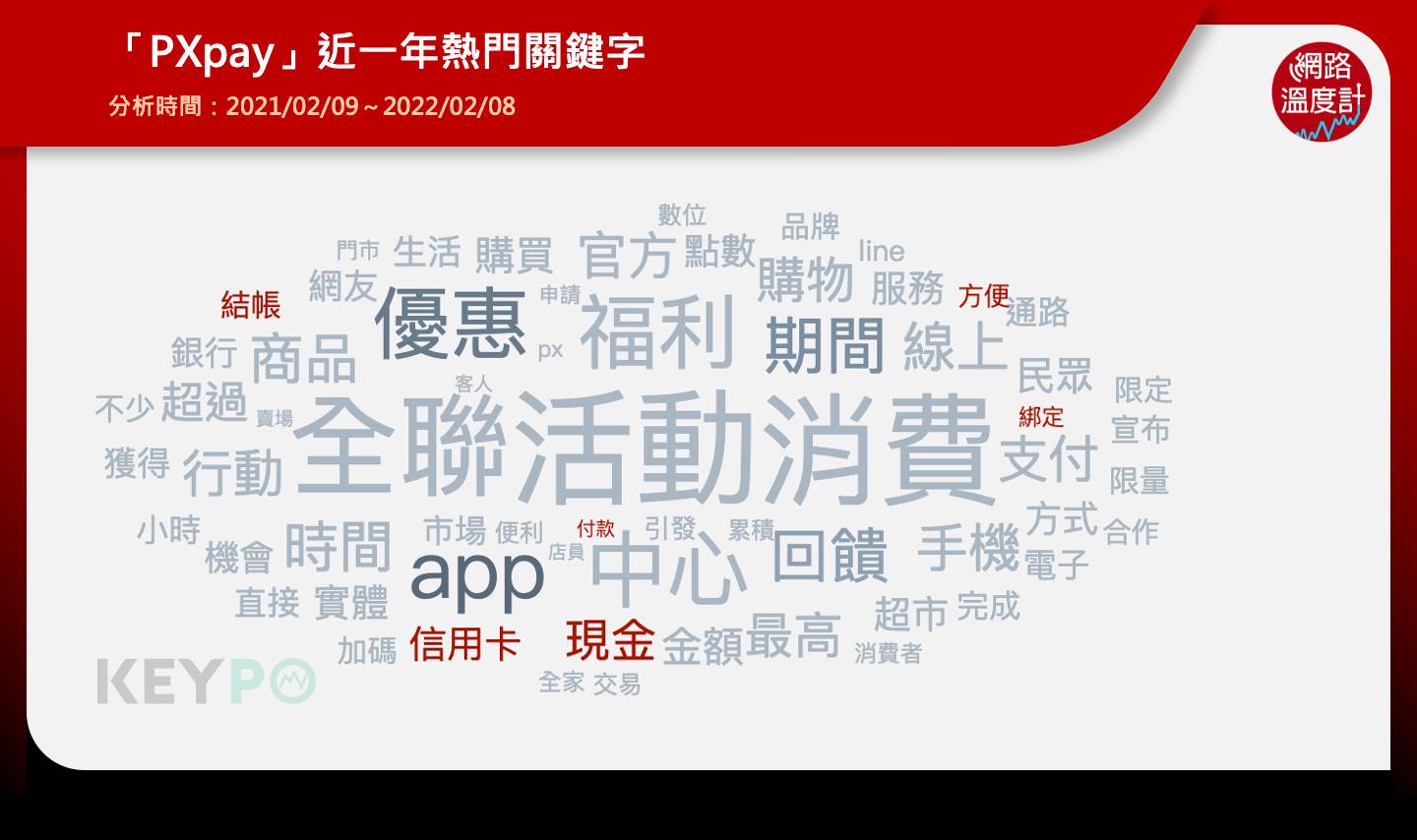 PXpay近一年熱門關鍵字。(圖/KEYPO大數據關鍵引擎提供)