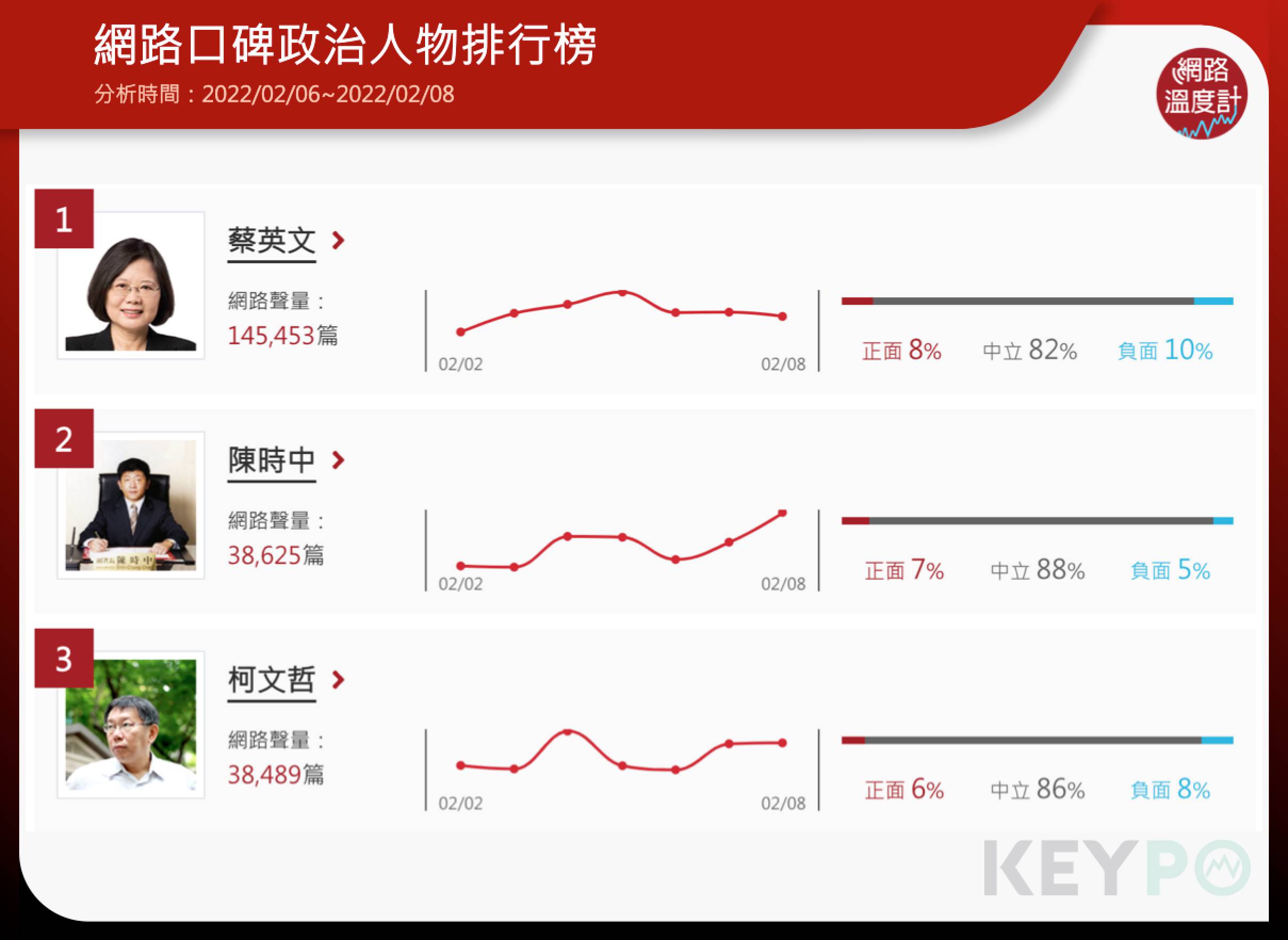 網路口碑政治人物排行榜。(圖/KEYPO大數據關鍵引擎)