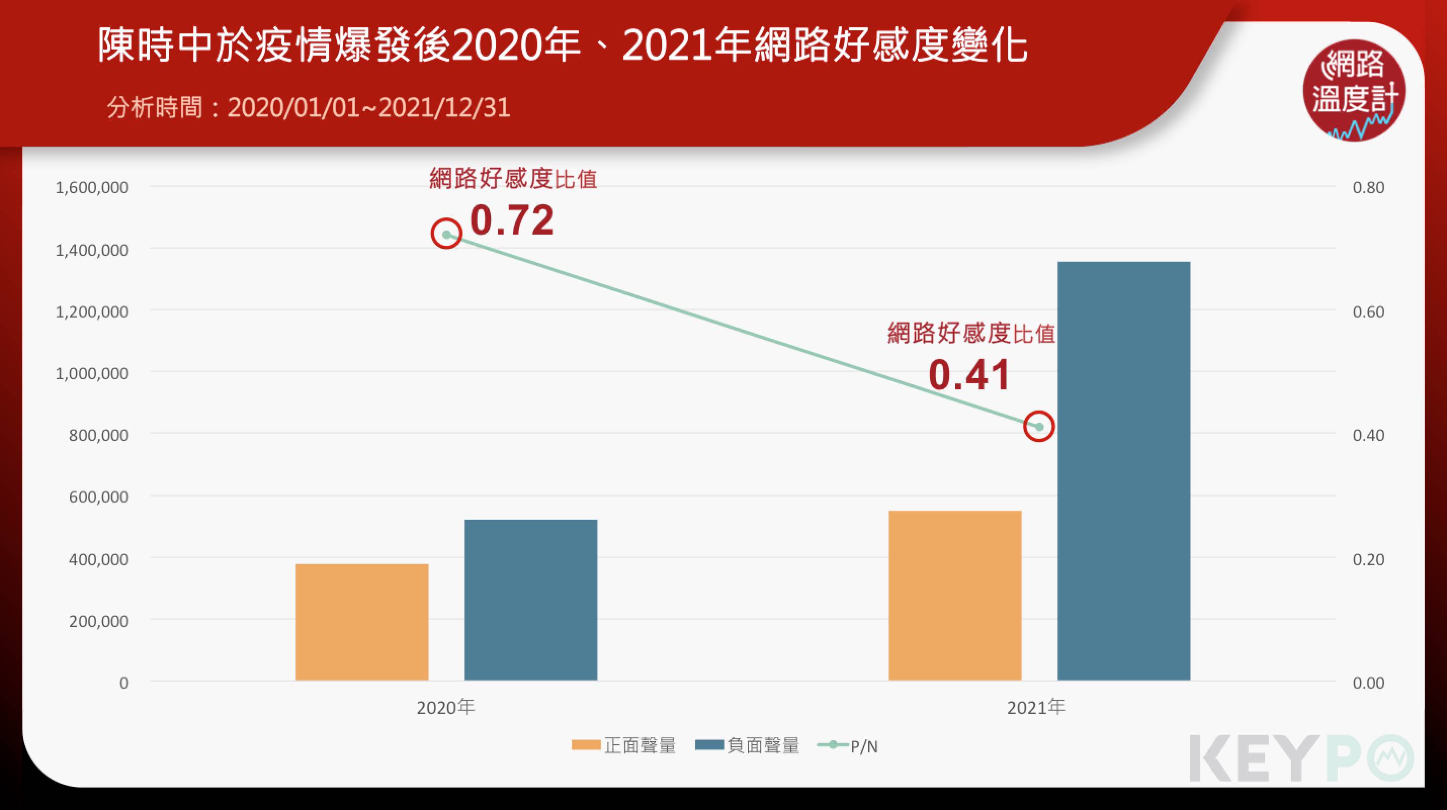 陳時中網路好感度變化。(圖/大數據關鍵引擎提供)