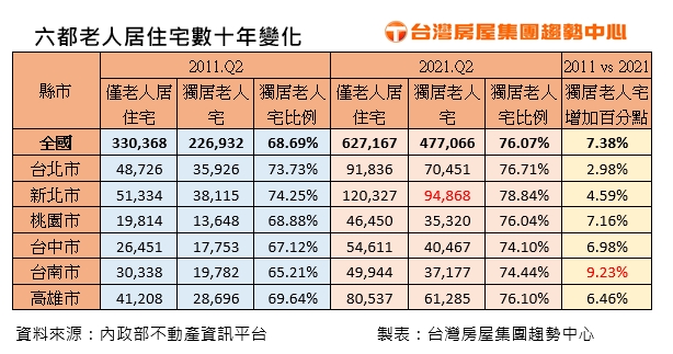 六都老人居住宅數十年變化。（圖／台灣房屋集團趨勢中心）