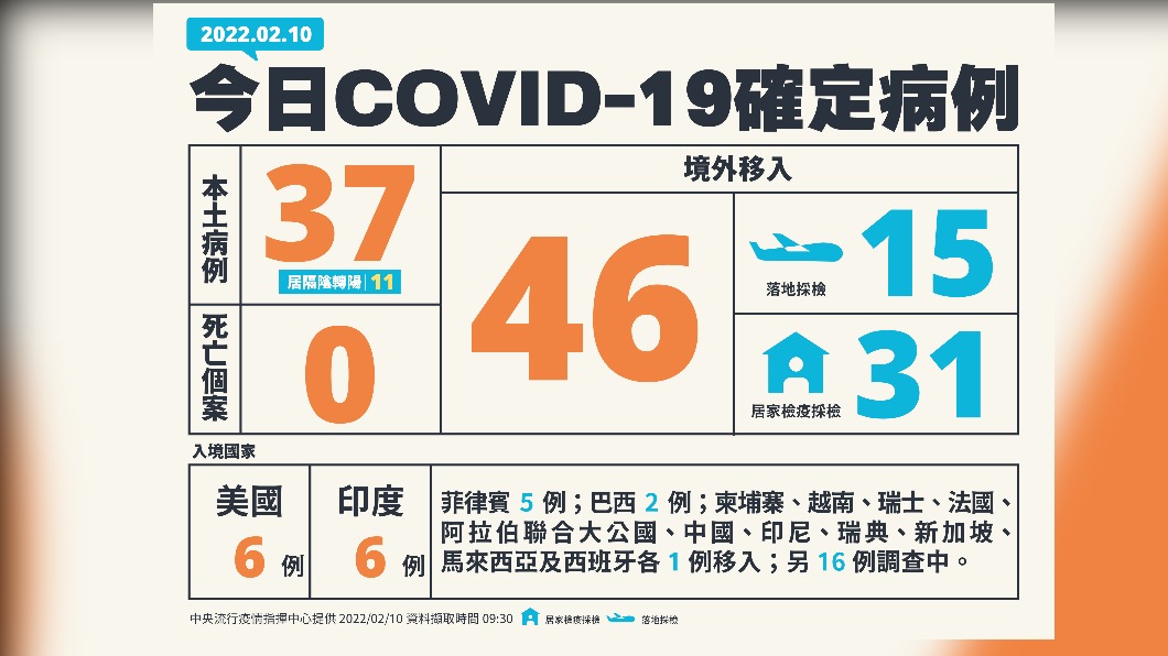 今(10)日新增37例本土確診及46例境外移入,另無新增死亡個案。(圖/中央流行疫情指揮中心)