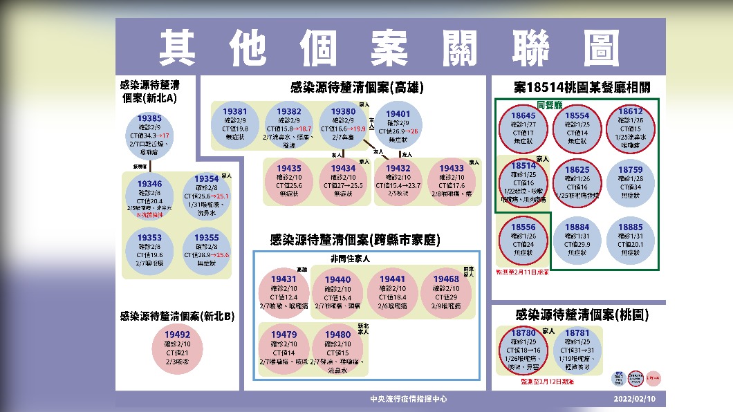 其他個案關聯圖。(圖/中央流行疫情指揮中心)