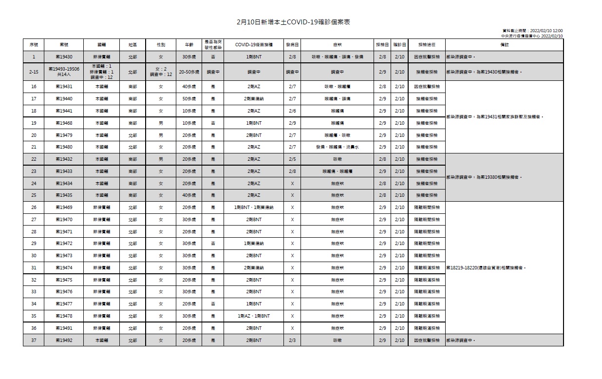 2月10日新增本土確診個案表。(圖/中央流行疫情指揮中心)