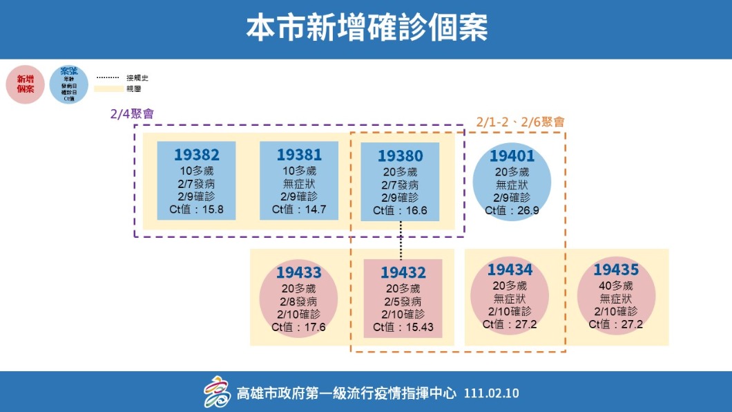 本市新增確診個案。(圖/高雄市府)