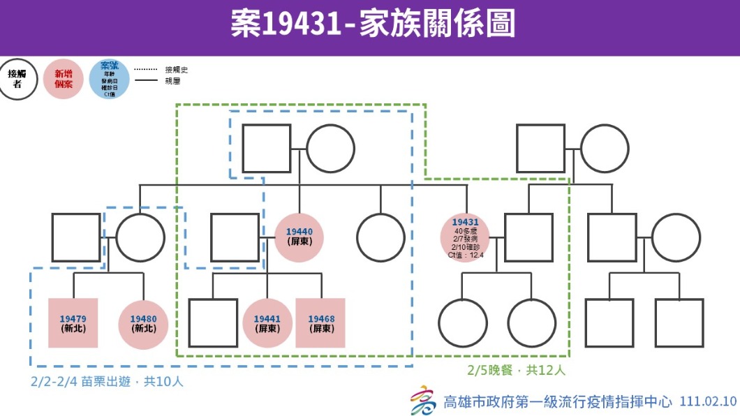 案19431家族關係圖。(圖/高雄市政府)