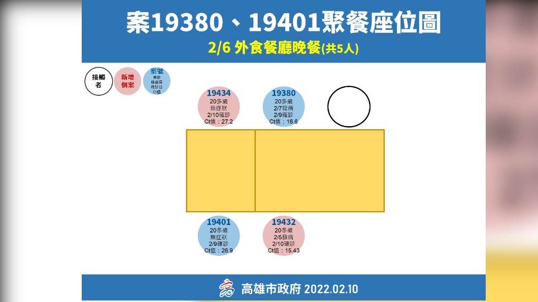 案19380、19401聚餐座位圖。(圖/高雄市府)