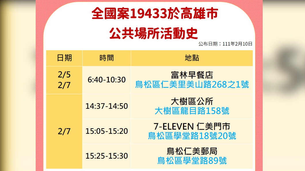 高雄情侶聚餐確診+4 「曾到九曲堂夜市」足跡跨21處