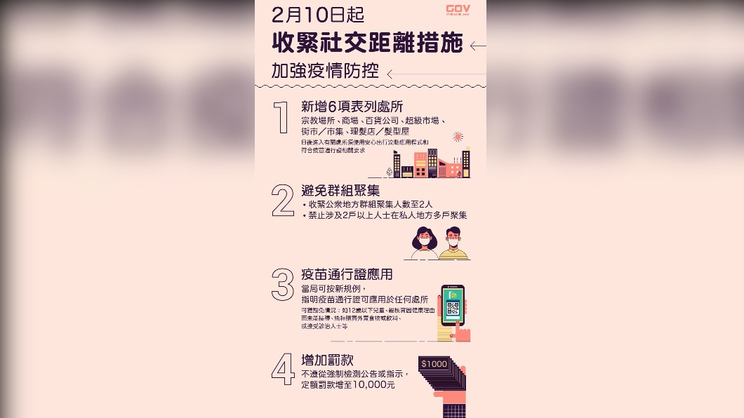港府宣布從今天(10日)起收緊社交距離措施。(圖/香港政府新聞網)