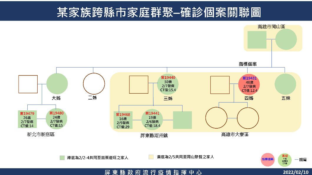 某家族跨縣市家庭群聚-確診個案關聯圖。(圖/屏東縣政府)