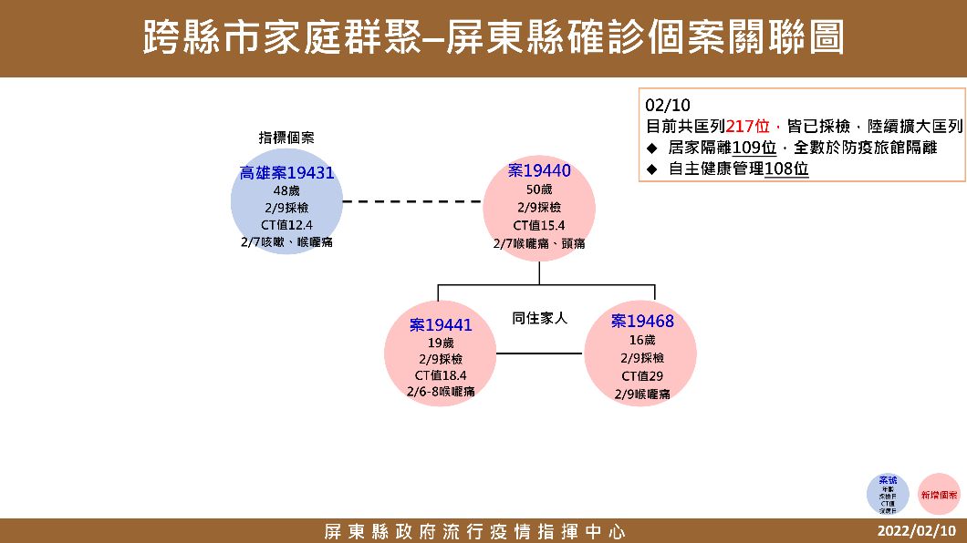 跨縣市家庭群聚－屏東縣確診個案關聯圖。（圖／屏東縣政府）