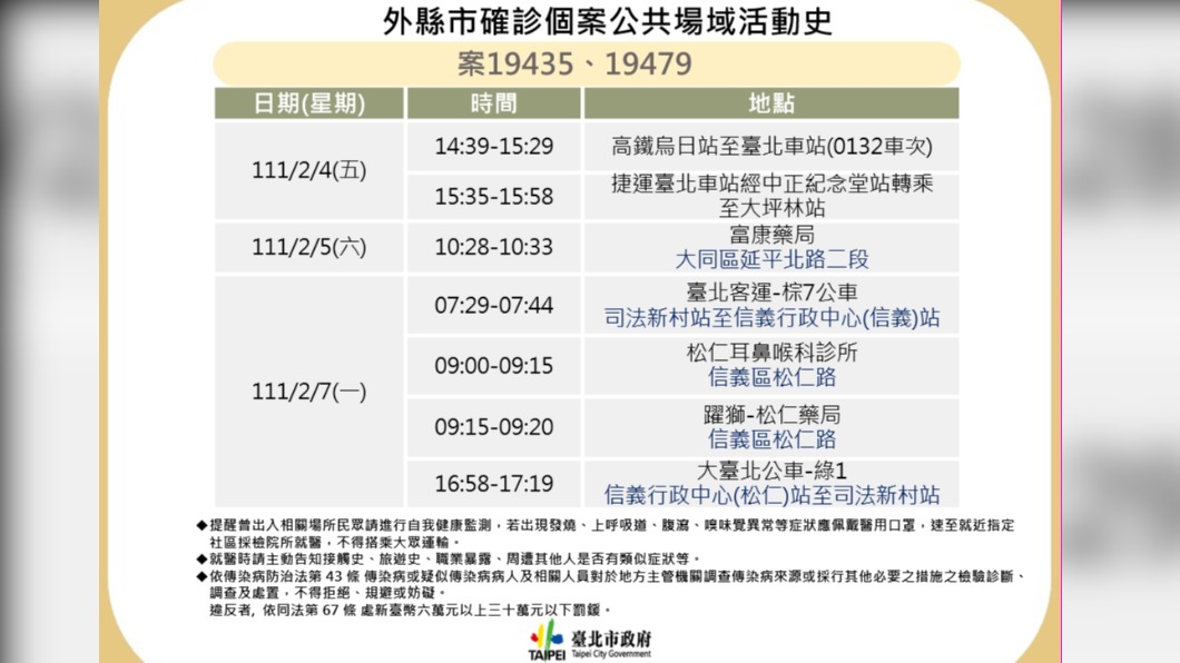 外縣市確診者來過 北市2捷運線、2輛公車列足跡