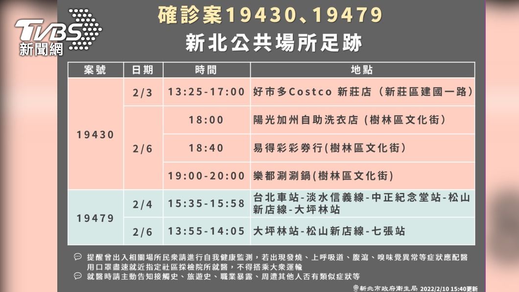 新店兄妹過年訪親友確診 「病毒量極高」北中南足跡曝