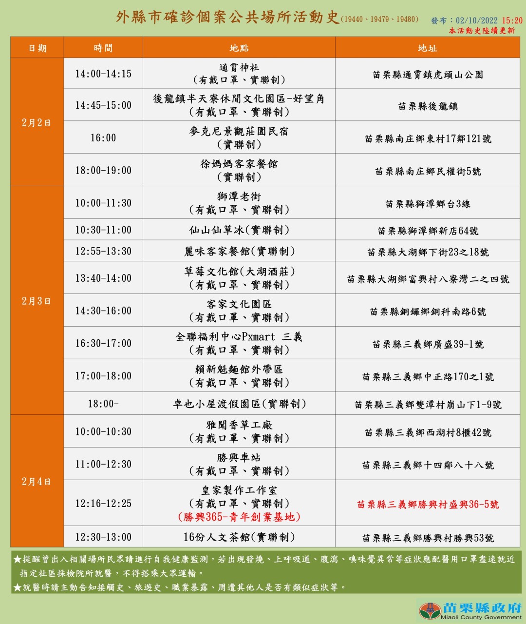 外縣市確診個案公共場所活動史。(圖/苗栗縣政府)