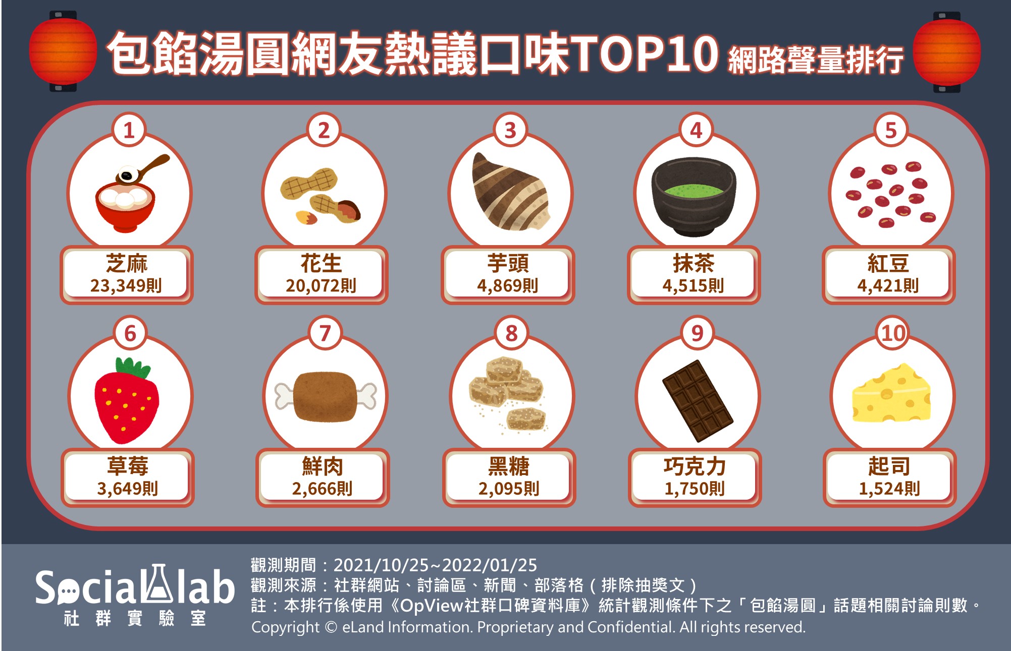 包餡湯圓網友熱議口味TOP10 網路聲量排行。（圖／社群實驗室）