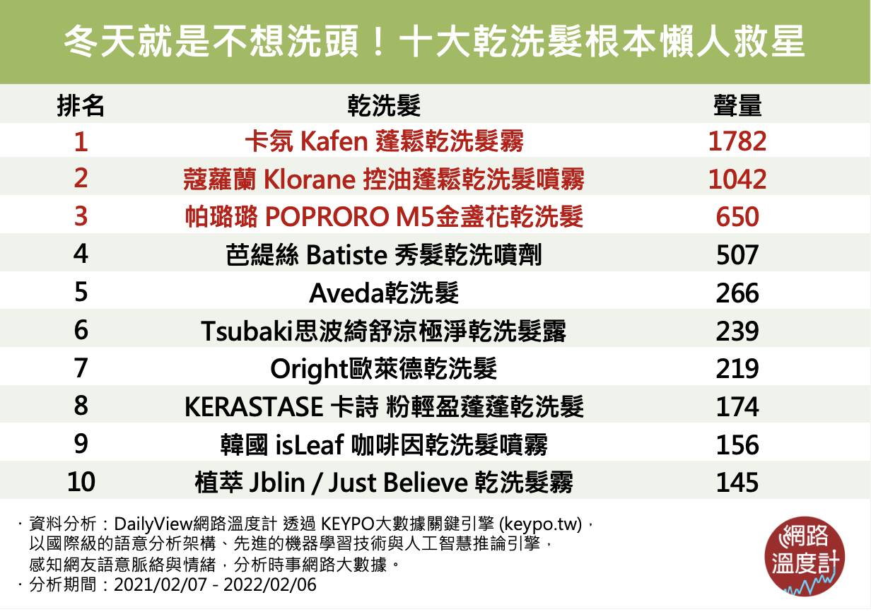 冬天就是不想洗頭!十大乾洗髮根本懶人救星。(圖/網路溫度計)