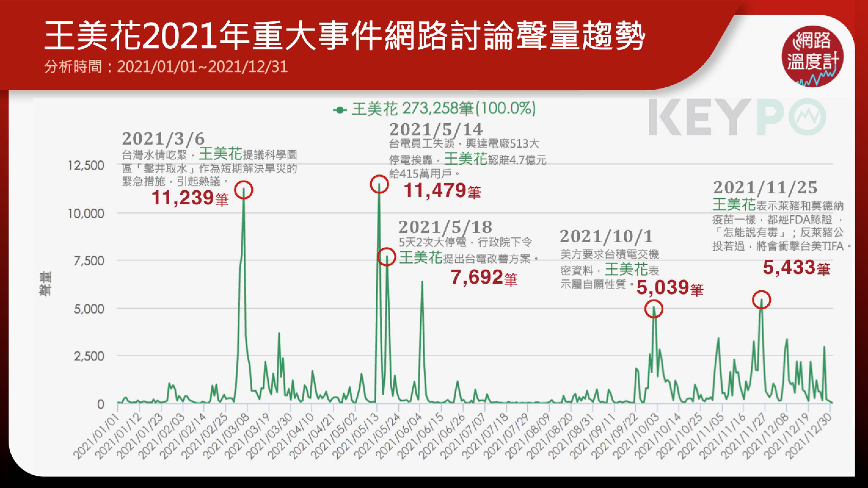 王美花2021年重大事件網路討論聲量趨勢。(圖/網路溫度計)