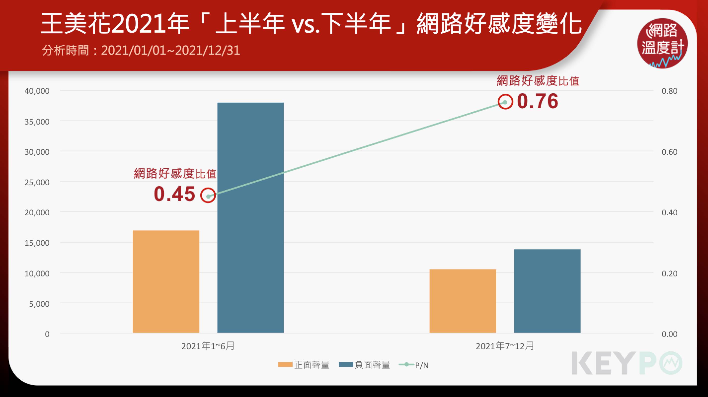 王美花2021上半年vs.下半年網路好感度變化。(圖/網路溫度計)