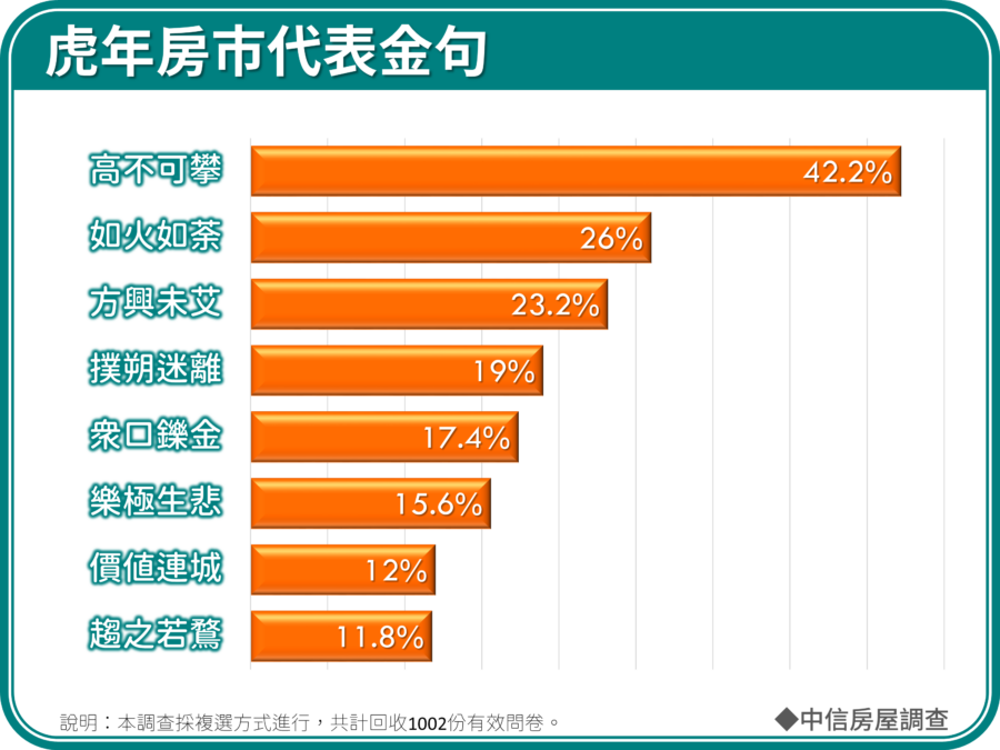 虎年房市代表金句。(圖/中信房屋提供)