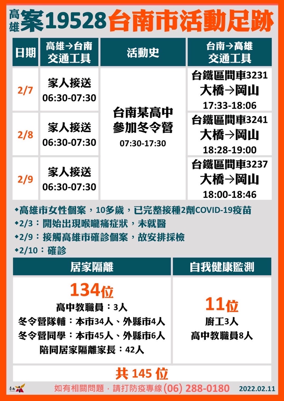 高雄案19528台南市活動足跡。（圖／台南市政府）