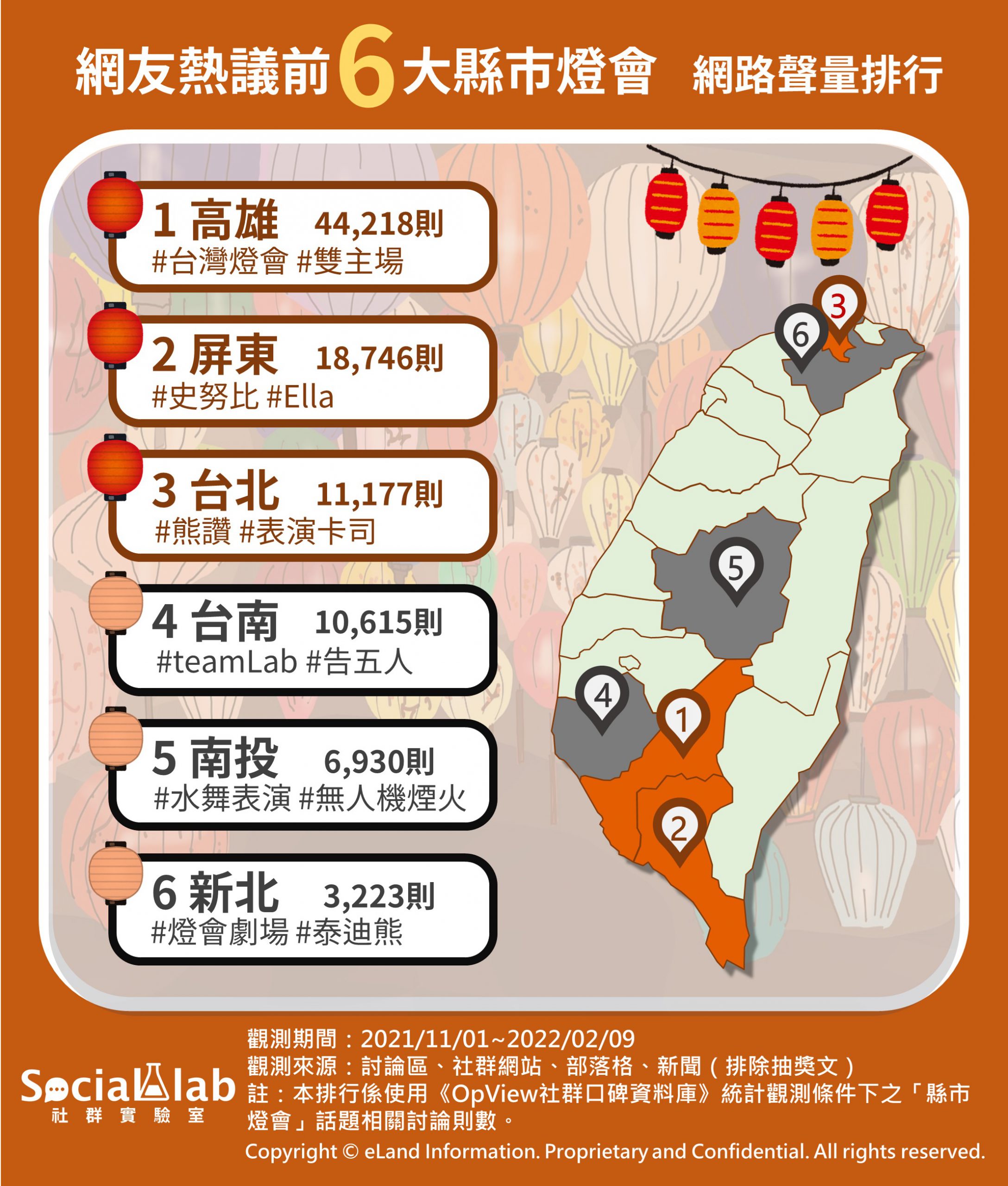 網友熱議前6大縣市燈會，網路聲量排行。（圖／社群實驗室）