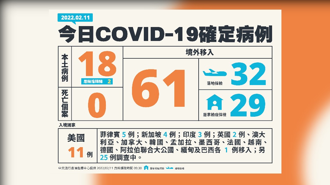 今(11)日新增18例本土確定病例、61例境外移入、0例死亡個案。(圖/中央流行疫情指揮中心)