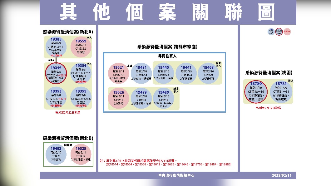 其他個案關聯圖。（圖／中央流行疫情指揮中心）