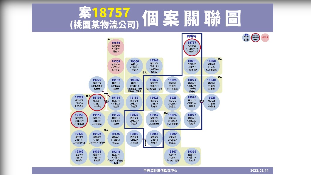 案18757關聯圖。（圖／中央流行疫情指揮中心）