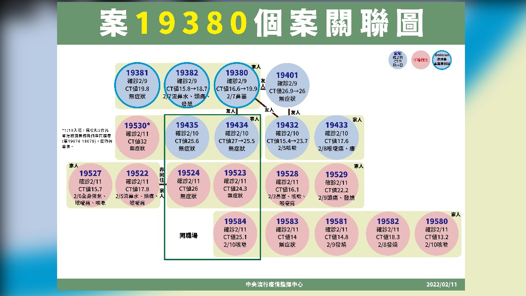 案19380個案關聯圖。(圖/中央流行疫情指揮中心)
