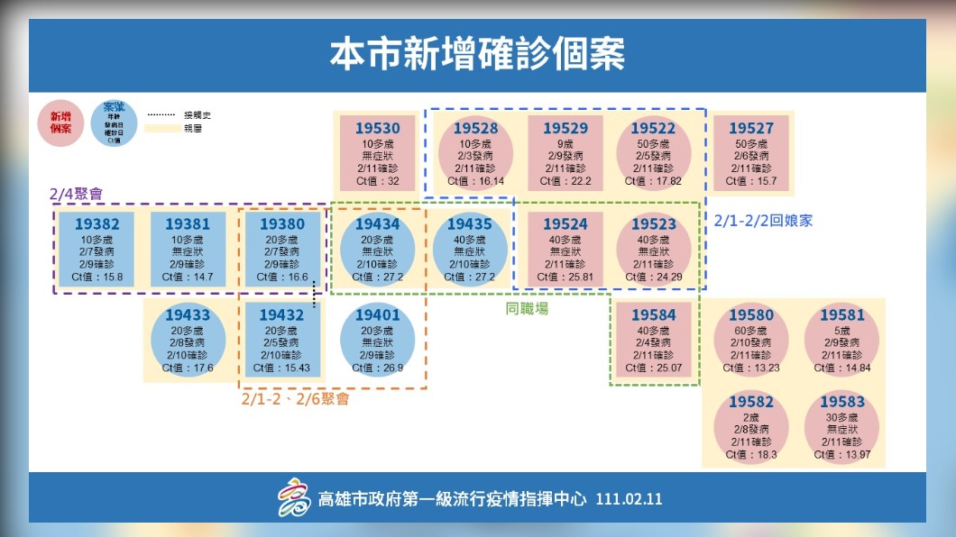 本市新增確診個案。(圖/高雄市府)