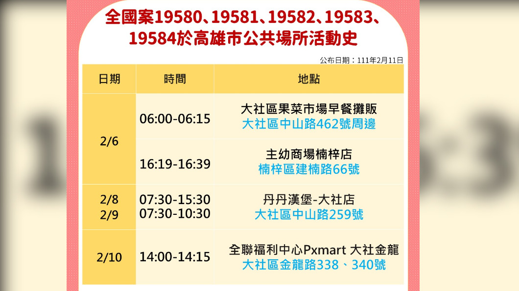 高雄+13足跡29處　丹丹漢堡、市場攤販、台鐵、高鐵在列
