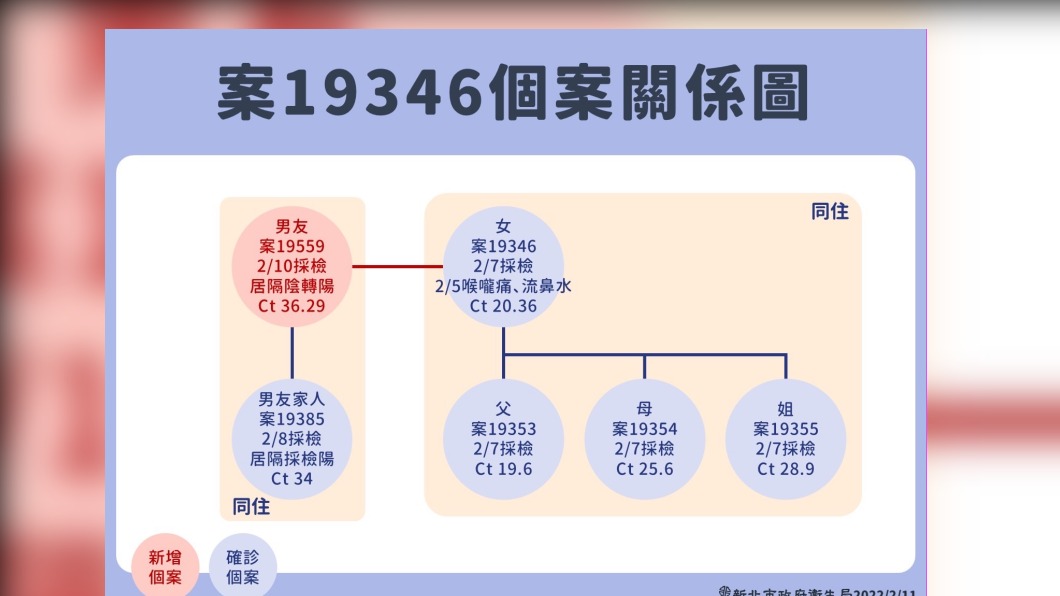板橋群聚小女兒男友也確診 足跡曝曾到新莊2間7-11