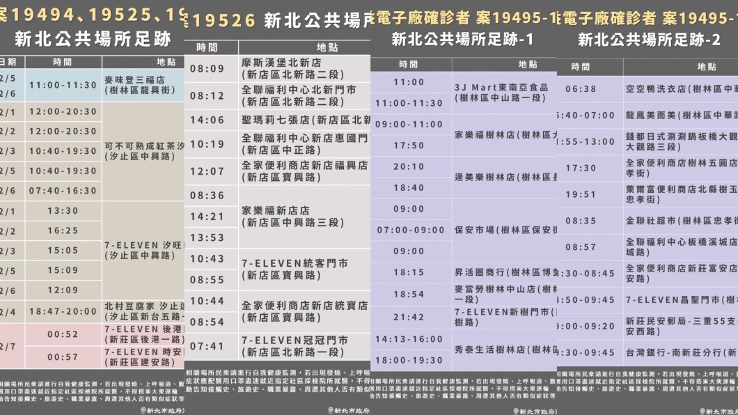 新北4圖卡滿滿足跡 家樂福、麥當勞、全聯、超商、市場在列