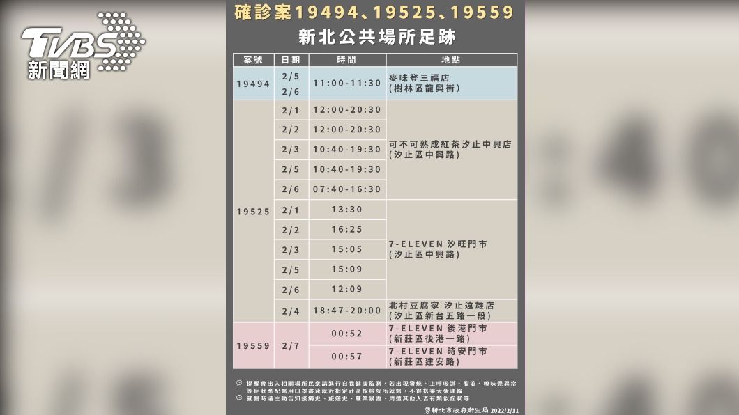 汐止「可不可」店員+1確診足跡曝 這3天曾到高雄旅遊