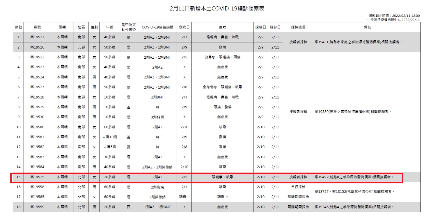 2月11日新增本土確診個案表。(圖/指揮中心)