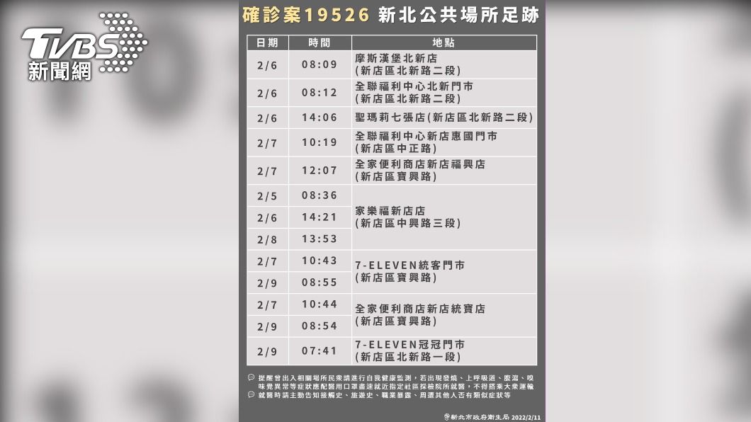 5姊妹大姊確診「Ct值16」病毒量超高 新北足跡曝光
