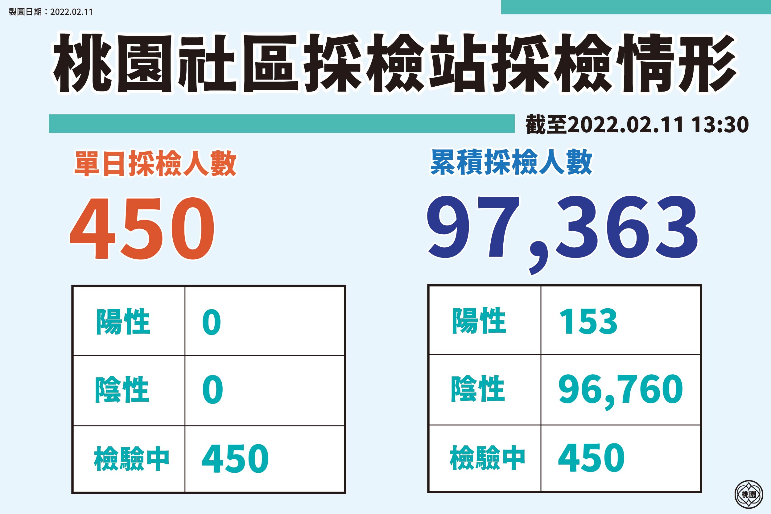 桃園市篩檢站數據 。(圖/桃園市政府)