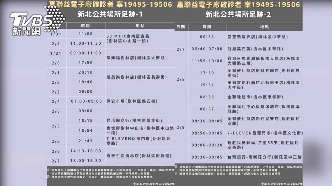 嘉聯益14移工確診足跡曝光 多家賣場超商、銀行、市場