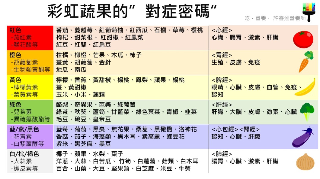 營養師建議多攝取各色蔬果。(圖/翻攝自許睿涵臉書)
