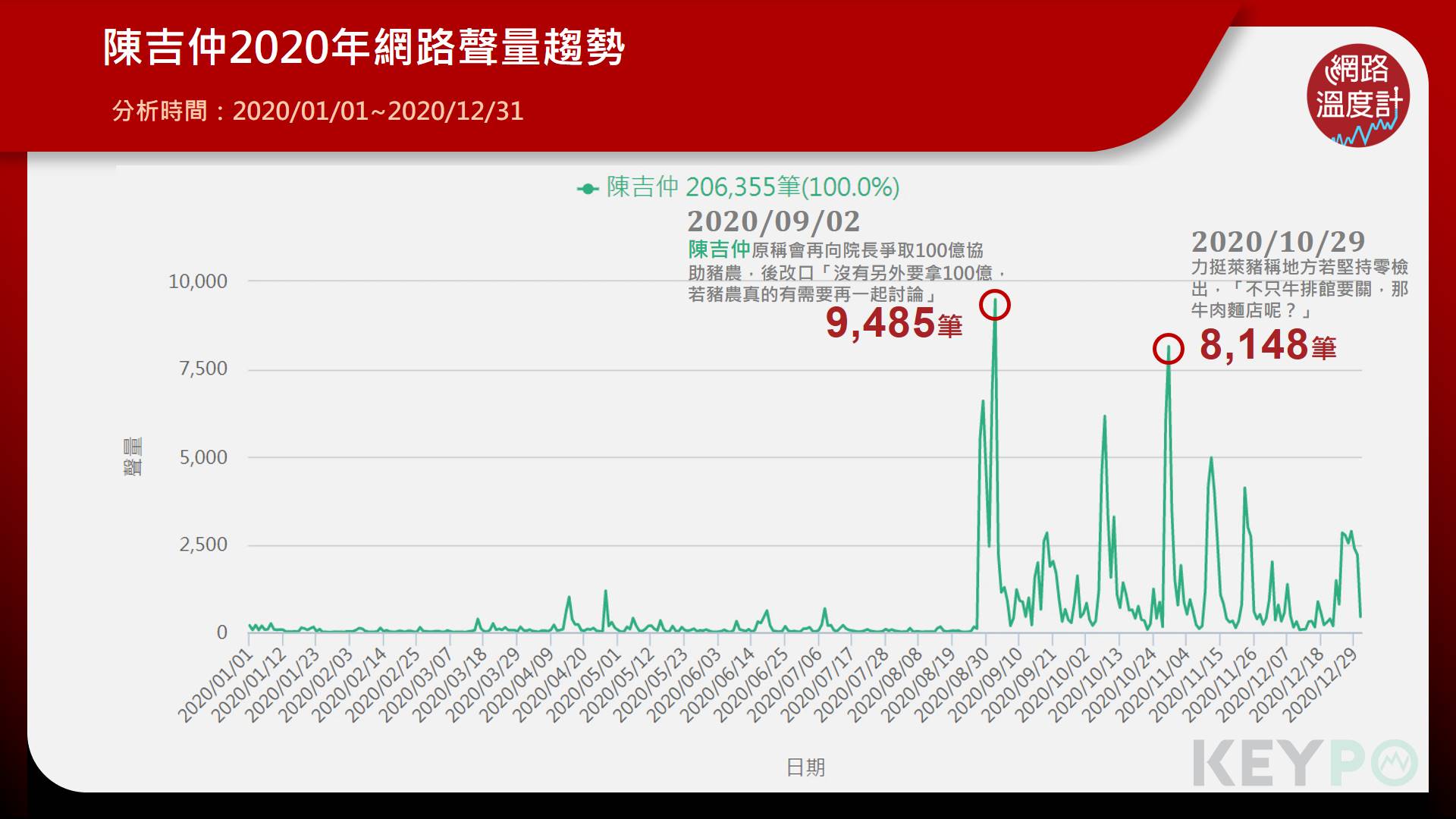 陳吉仲2020年網路聲量趨勢。(圖/KEYPO大數據關鍵引擎提供)