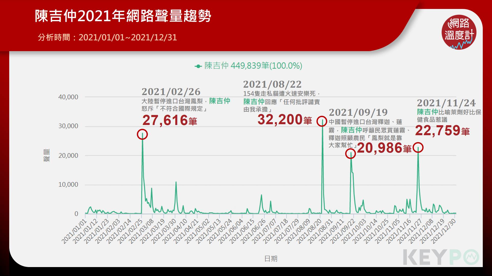 陳吉仲2021年網路聲量趨勢。(圖/KEYPO大數據關鍵引擎提供)