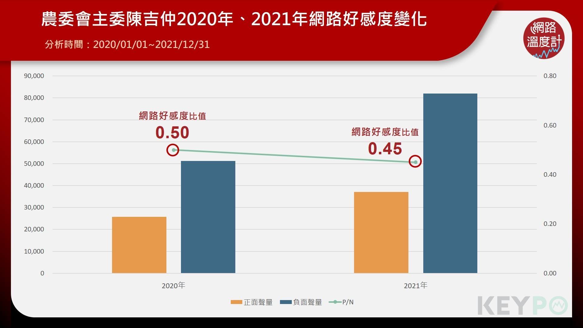 陳吉仲網路好感度變化。(圖/KEYPO大數據關鍵引擎提供)
