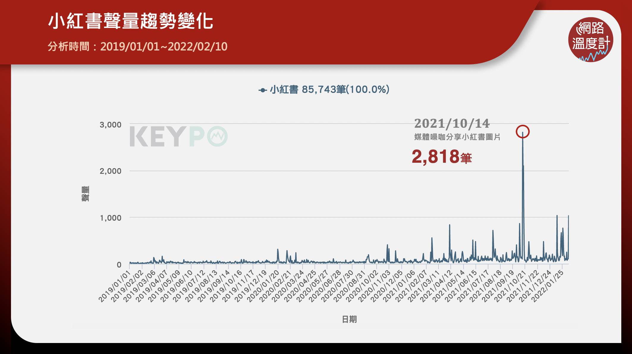 小紅書明顯在2021年網路聲量大幅增加。(圖/KEYPO大數據關鍵引擎提供)